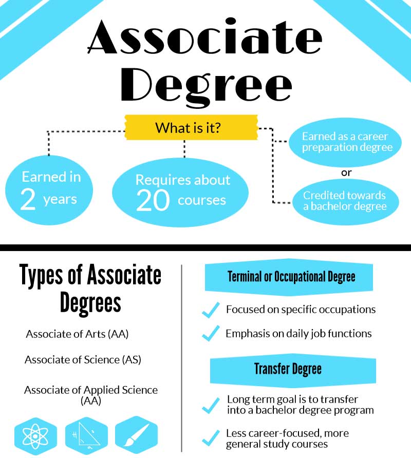 Associates Degree Requirements For An Associates Degree