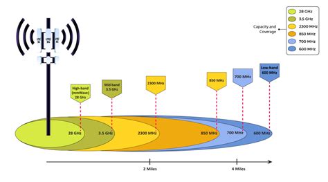 At 5G Bands: Faster Data Speeds