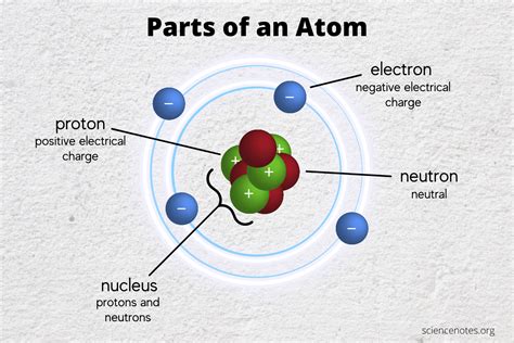 Atom Gives Identity: Know Your Elements