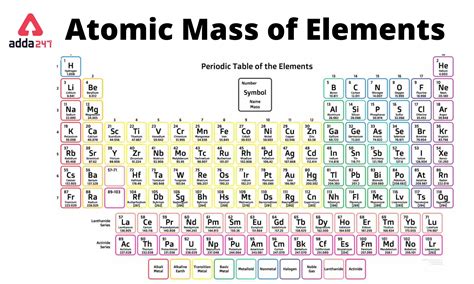 Atomic No Mass No Atomic Mass And Molecular Mass Of All 118 Elements Of