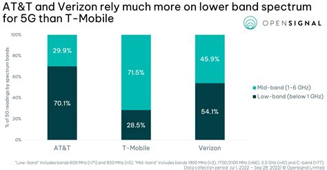 Att 5G Bands