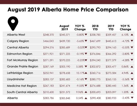 August 2019 Alberta Average Home Prices Best Edmonton Real Estate Blog