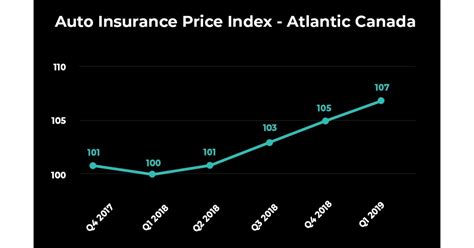 Auto Insurance Rates Rise In Ontario Alberta And Atlantic Canada