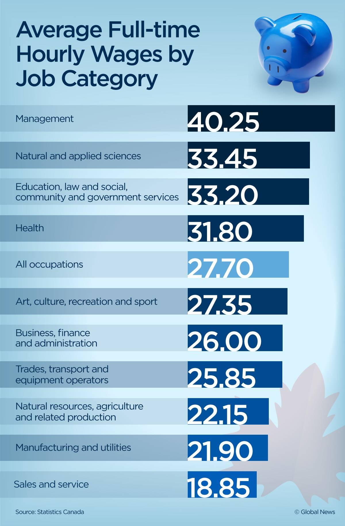 Average Annual Salaries Canada Provinces And Territories 2019