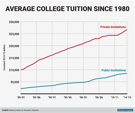 Average Cost Of College Over Time Yearly Tuition Since 1970