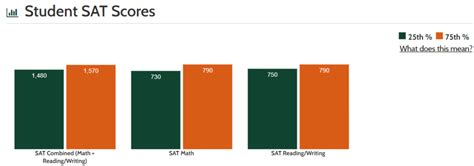 Average Sat Score At Yale