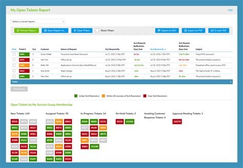 Benefits Of It Ticketing Software For Support Giva