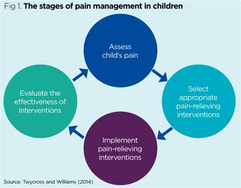 Best Practices In Pain Assessment And Management For Children