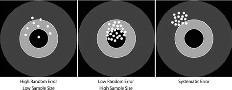 Bias Large Random Error Bullseye