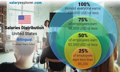 Bilingual Average Salaries In United States 2023 The Complete Guide