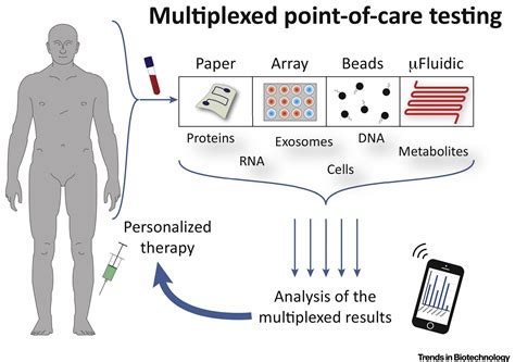 Biomarker Point Of Care Assay