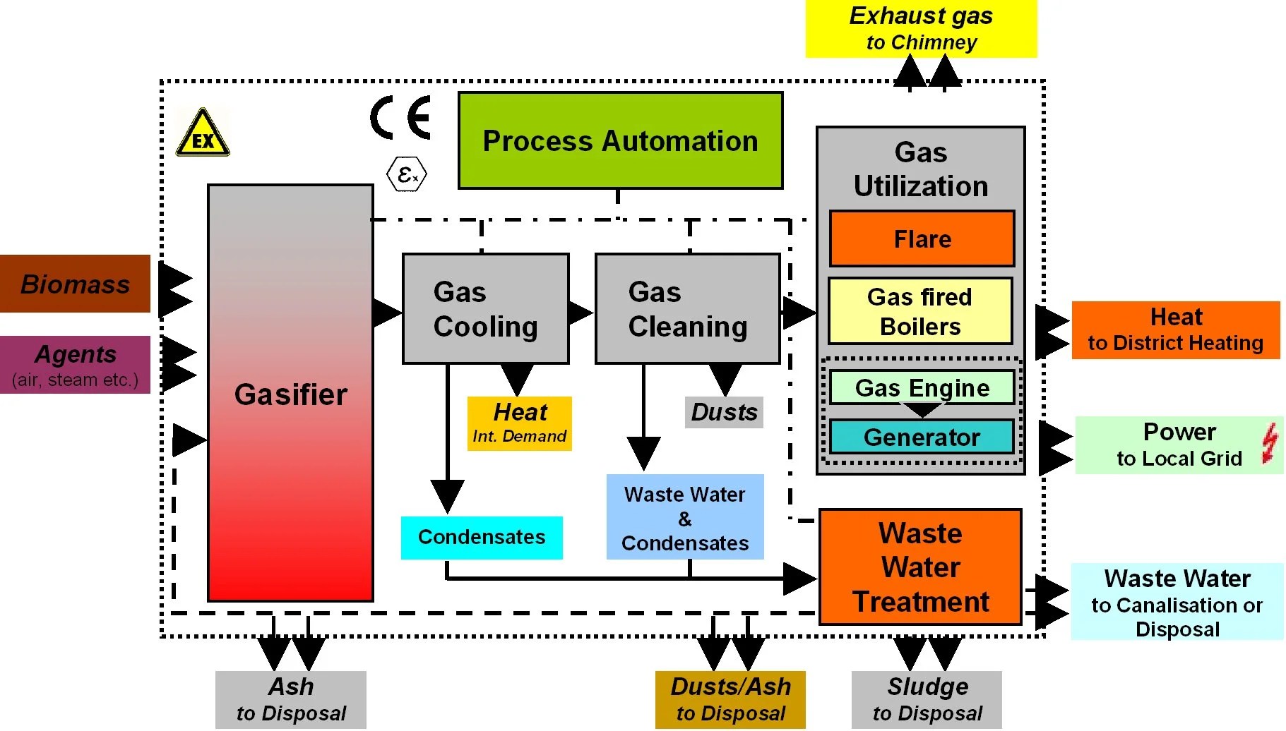 Biomass Gasification