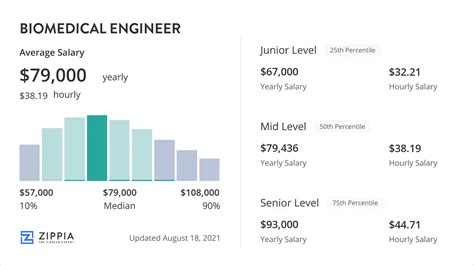 Biomedical Engineering Salary