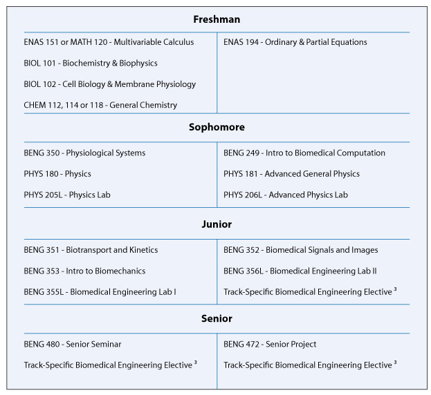 Biomedical Engineering Undergraduate Curriculum Information Yale