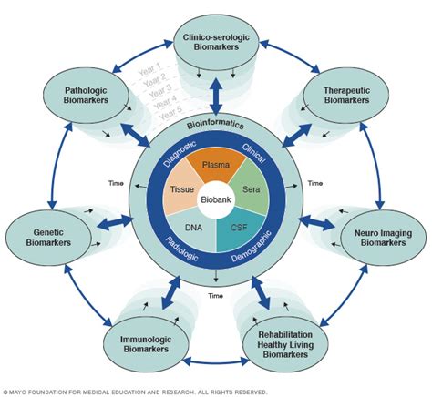 Biorepository Center For Multiple Sclerosis And Autoimmune Neurology