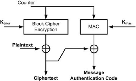 Block Cipher Message Authentication Code Download Scientific Diagram