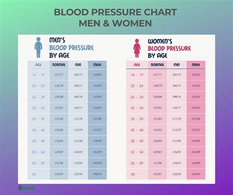 Blood Pressure Chart By Age Men Women High Low Or Normal