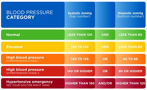 Blood Pressure Chart Calculator