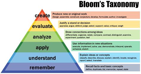 Bloom S Taxonomy Center For Teaching Vanderbilt University