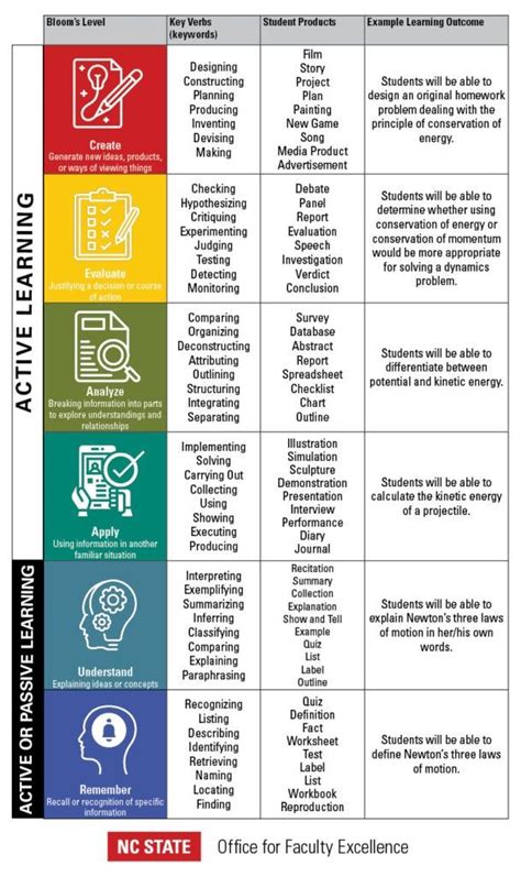 Bloom S Taxonomy Office For Faculty Excellence