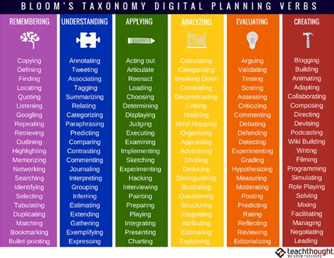 Bloom's Taxonomy And Verbs