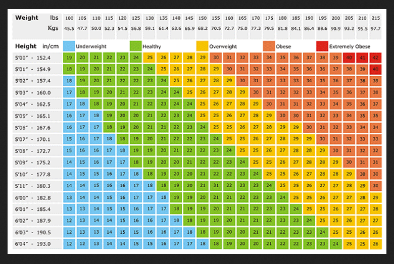 Bmi Chart With Height And Weight Printable Weight Percentage Chart