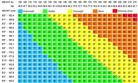 Body Weight Chart Bmi Chart