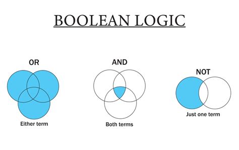 Boolean Operators Or Boolean Logic Used As Search Techniques For