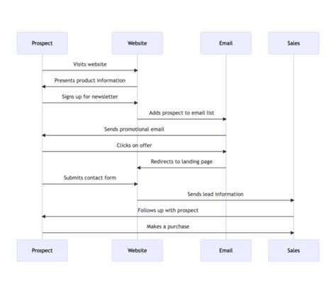 Boost Your Marketing With Mermaid Code Diagramming Tool Unleash The