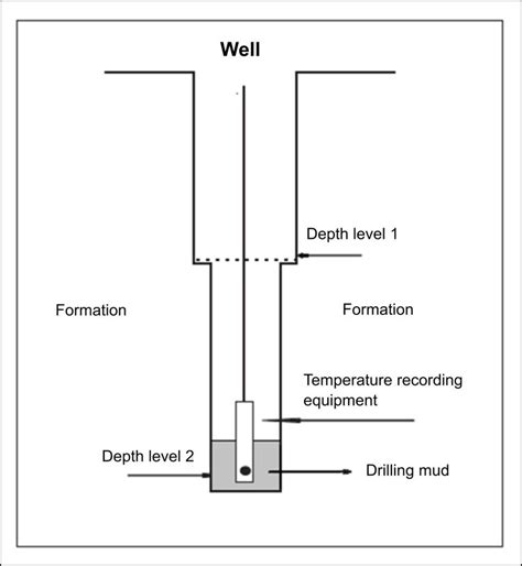 Bottom Hole Temperature: Accurate Measurement Solutions