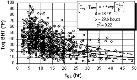 Bottom Hole Temperature Correction Time Since Circulation