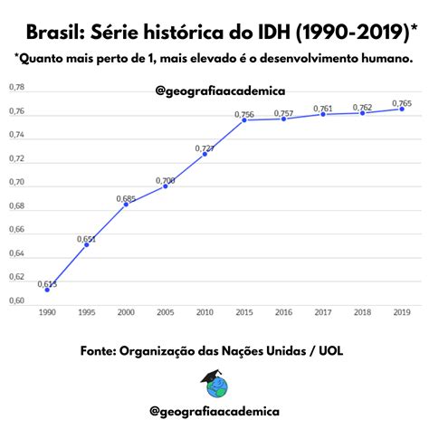 Brasil S Rie Hist Rica Do Idh 1990 2019 Geografia