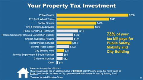 Budget 2020 What The Average Toronto Property Tax Increase Will Be