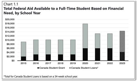 Budget 2023 Canada Student Grants Are Getting Cut By 1 800 Per Year