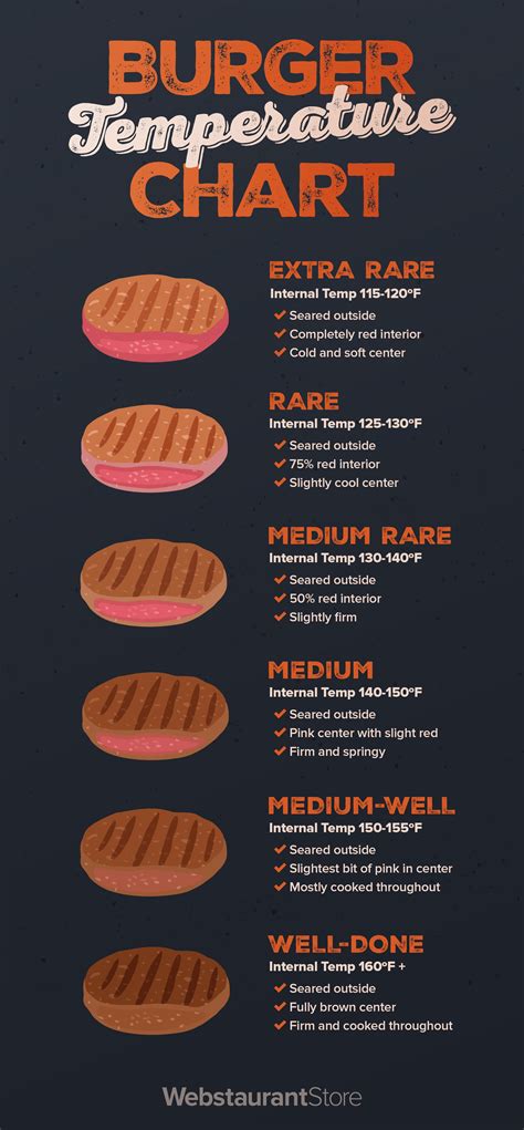 Burger Temperature Chart