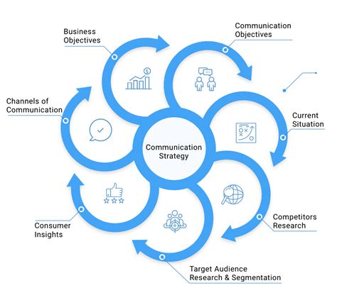 Business Communication Strategies