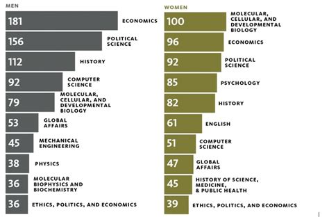 By The Numbers Gender And Majors Light Amp Verity Yale Alumni Magazine