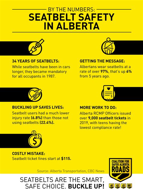 By The Numbers Seatbelt Safety In Alberta Coalition For Safer