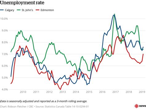 Calgary Has The Highest Unemployment Rate In Canada Again Cbc News