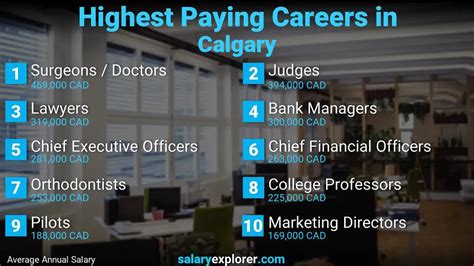 Calgary Jobs 3 465 Jobs In Calgary With Salaries