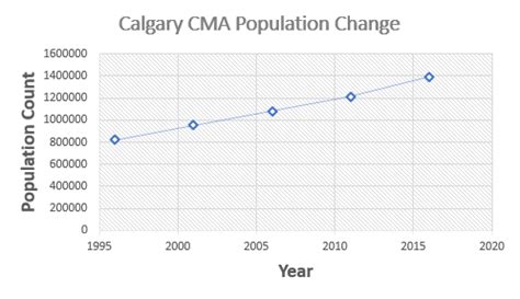 Calgary Population Growth: Trends To Inform Your Move