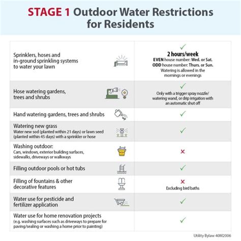 Calgary Staying In Stage 1 Water Use Restrictions New Wire Snap