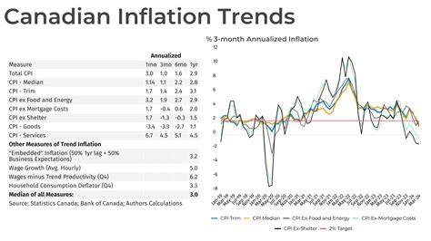 Canadian Inflation Rate March 2025 Abigail Powell