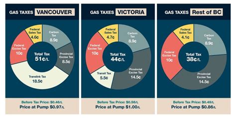 Canadian Taxpayers Federation Releases Annual Gas Tax Report Okanagan