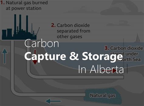 Carbon Capture Alberta