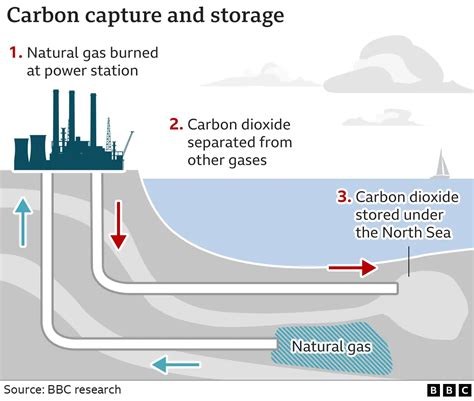 Carbon Capture And Storage What It Is And How It Works