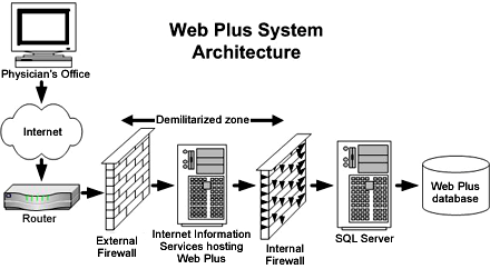 Cdc Cancer Npcr Maximizing Data Security In Web Plus