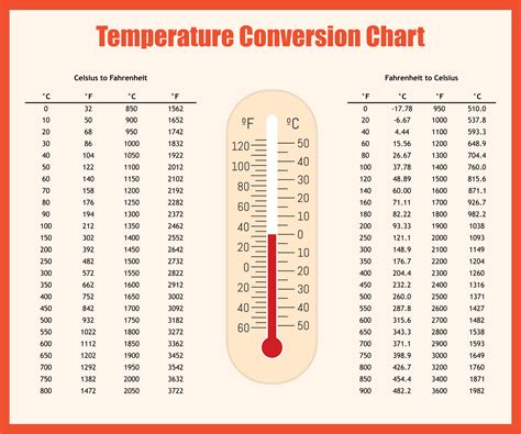 Celsius To Fahrenheit Conversion Table For Cooking Cabinets Matttroy