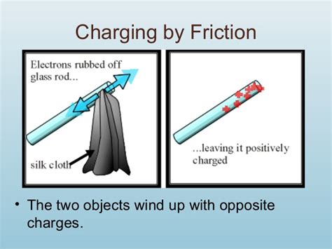 Charging An Object By Friction