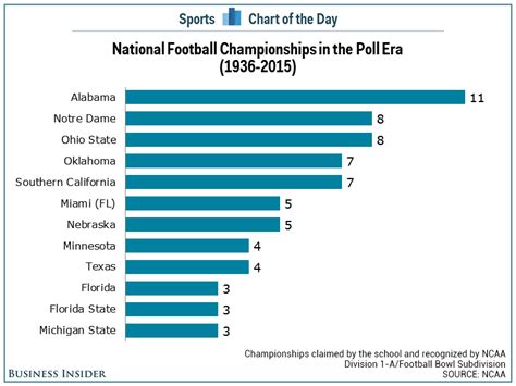 Chart Alabama Has The Most College Football Championships In The Poll